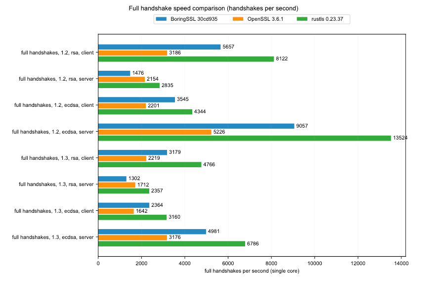 Full handshake speed comparison across BoringSSL, OpenSSL, and Rustls